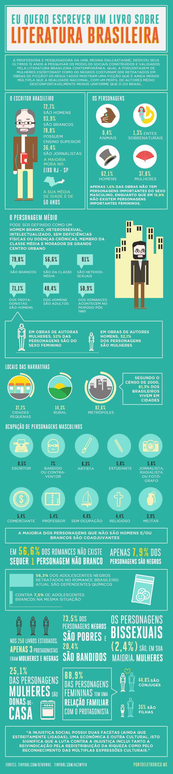 Infográfico da Literatura no Brasil